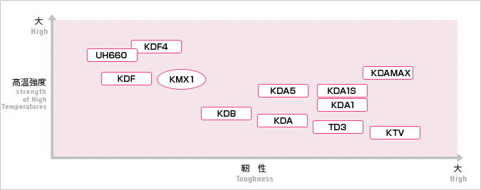 高周波熱作模具鋼一覽表